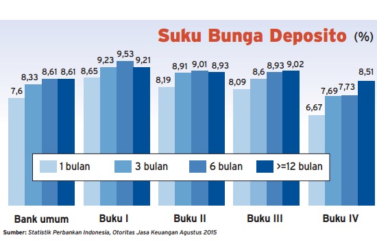  Data Bisnis: Persaingan Suku Bunga Deposito