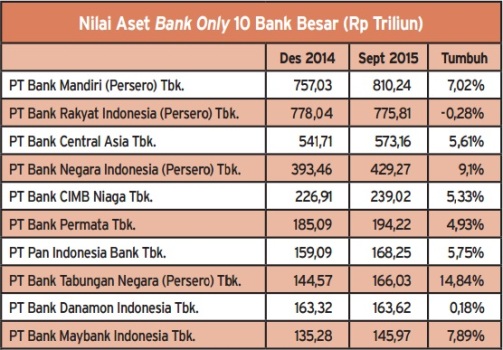  Data Bisnis: Saling Salip, Ini Nilai Aset 10 Bank Besar
