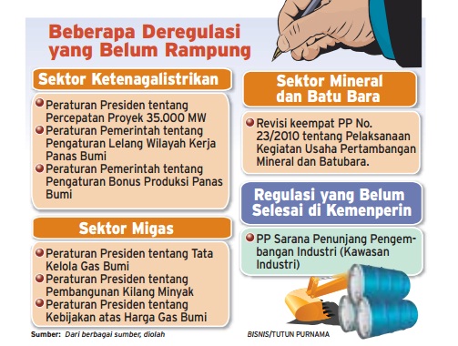  Data Bisnis: Beberapa Deregulasi Yang Belum Rampung di Sektor Migas, Batubara & Ketenagalistrikan