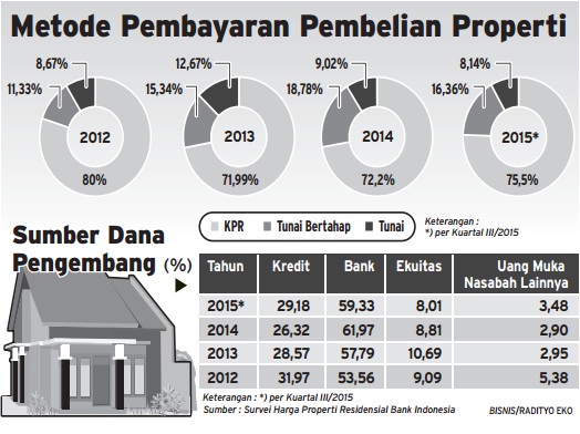  Data Bisnis: Metode Pembayaran Pembelian Properti 2012-2015, Cara Tunai Terus Naik