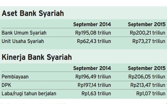  Data Bisnis: Perkembangan Aset & Kinerja Bank Syariah Sampai September 2015