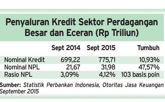  Data Bisnis: NPL Kredit Sektor Perdagangan Besar & Eceran Naik