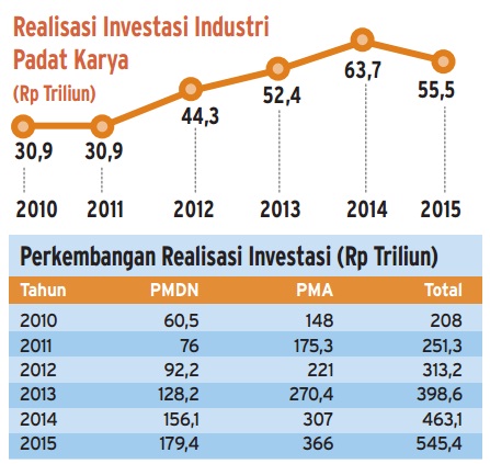  Data Bisnis: Realisasi Investasi 2010-2015