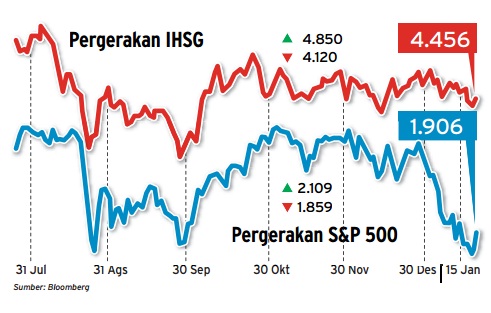  Data Bisnis, Pergerakan IHSG: Window Dressing & January Effect Kandas