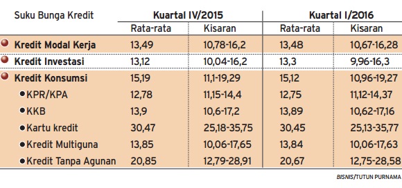  Data Bisnis: Perkiraan Suku Bunga Kredit Rupiah Kuartal I/2016