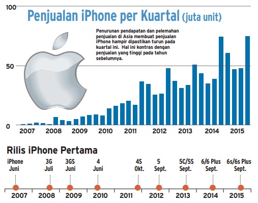  Data Bisnis: Penjualan iPhone Turun