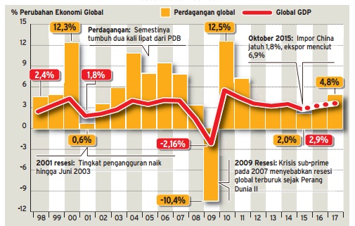  Data Bisnis: Perdagangan Global Dekati Level Resesi