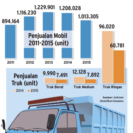 Data Bisnis: Penjualan Truk di 2015 Menurun