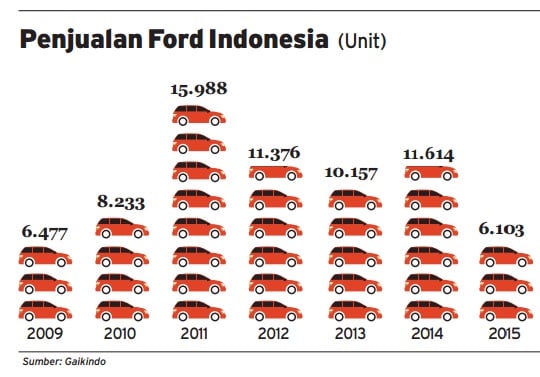  Data Bisnis: Penjualan Ford di Indonesia 2009-2015