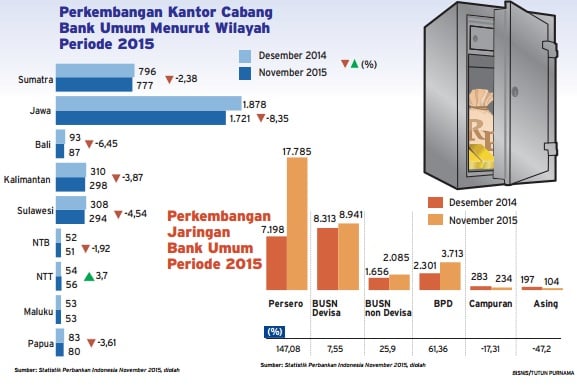  Data Bisnis: Perkembangan Kantor Cabang Bank Umum di 2015