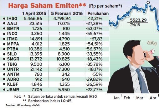  Data Bisnis: Harga Saham 15 Emiten Jumbo