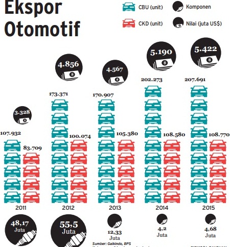  Data Bisnis: Perkembangan Ekspor Otomotif RI 2011-2015