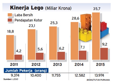  Data Bisnis: Lego Melaju Kencang