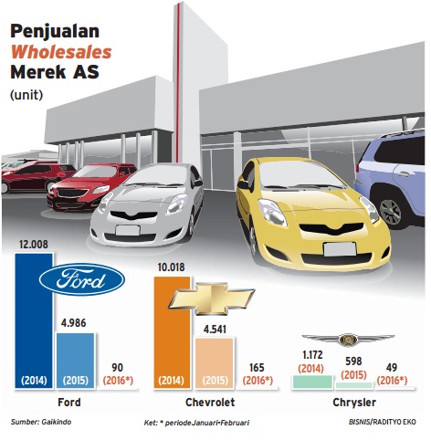  Februari, Penjualan Mobil AS di Indonesia Anjlok