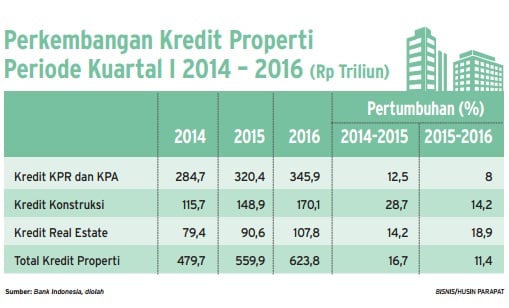  Infografis: Perkembangan Kredit Properti Kuartal I/2016