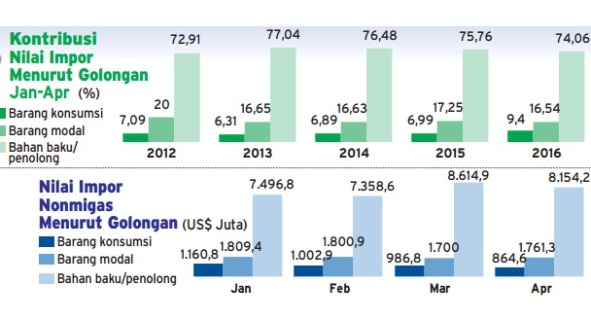  Infografis: Impor Barang Konsumsi Bikin Cemas