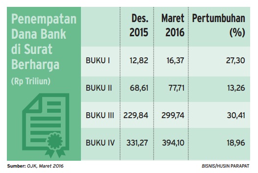  Bank Timbun Dana di Surat Berharga Capai Rp808,04 triliun