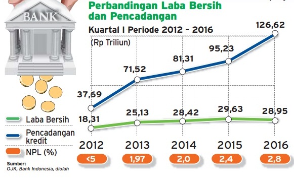  Kinerja Perbankan Kuartal I/2016: Laba Bersih Tergerus, NPL Naik