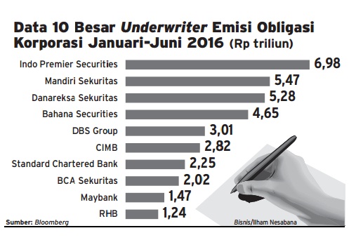  Data 10 Besar Underwriter Emisi Obligasi Korporasi Januari-Juni 2016