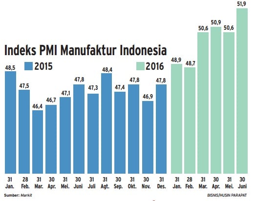  INFO GRAFIS: Industri Mulai Menggeliat pada Juni