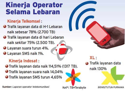  Info Grafis: Berkah Lebaran Bagi Operator Seluler