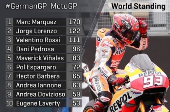  Marquez Terpaut 59 Poin dari Rossi