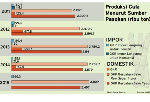  Info Grafis: Produksi Gula Domestik & Impor RI