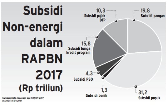  Info Grafis: Penyaluran Subsidi Akan Lebih Akurat