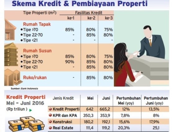  Info Grafis:  Investasi Properti Kian Seksi, Begini Skema Kredit & Pembiayaannya