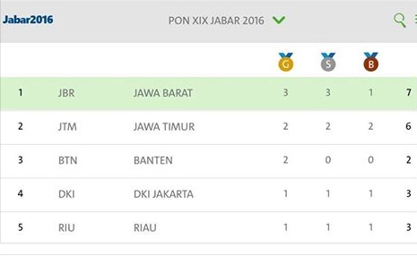  Raina Jadi Pahlawan Peraih Emas Pertama Jabar