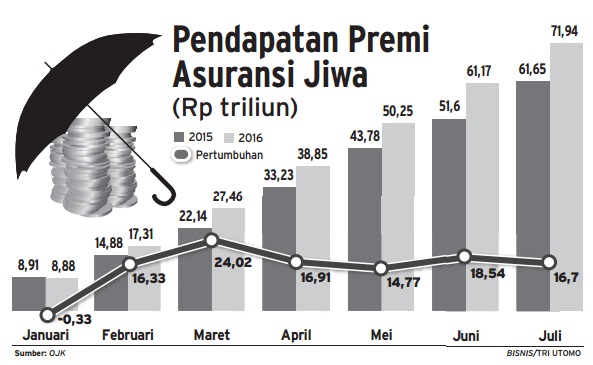  Info Grafis: Pendapatan Premi Asuransi Jiwa per Juli 2016