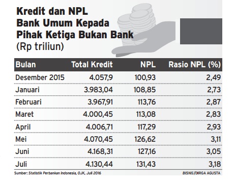  Info Grafis: Kredit Bermasalah Naik, Bank Tetap Dalam Kondisi Sehat