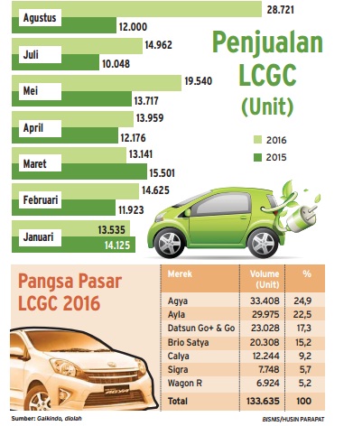  Info Grafis: LCGC Caplok Pasar 20%