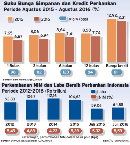  Info Grafis: Suku Bunga Pinjaman & Kredit Perbankan Sampai Agustus 2016