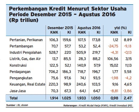  Perkembangan Kredit Sektor Usaha Sampai Agustus 2016, Pertambangan Susut Paling Dalam