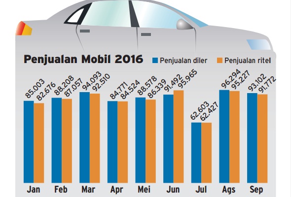  Penjualan Mobil di Tingkat Diler & Ritel Januari-September 2016