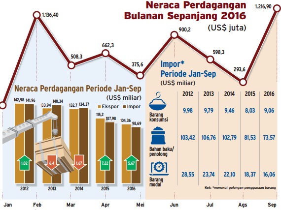  Info Grafis: Neraca Perdagangan Bulanan Sepanjang 2016