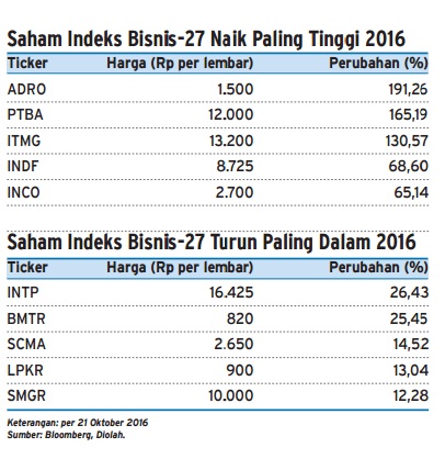  Info Grafis: Saham Indeks Bisnis-27 Naik Paling Tinggi 2016