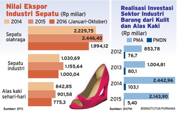  Info Grafis: Ekspor Sepatu Januari-Oktober 2016 Naik