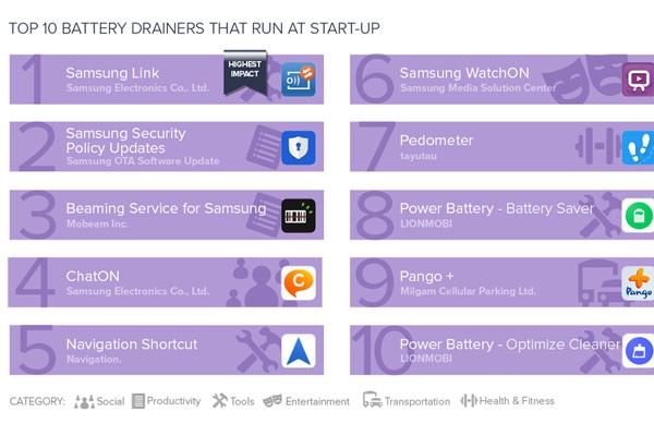  10 Aplikasi Ini Paling Boros Baterai & Kuras Data