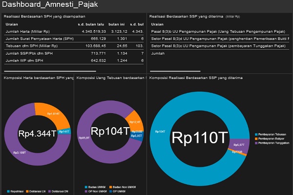  AMNESTI PAJAK: Per 1 Februari, Pernyataan Harta Rp4.344 Triliun. Deklarasi Dalam Negeri Rp3.189 Triliun