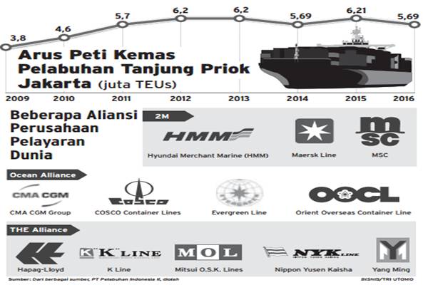  Pelindo II Perlu Buka Nama Pelayaran Global