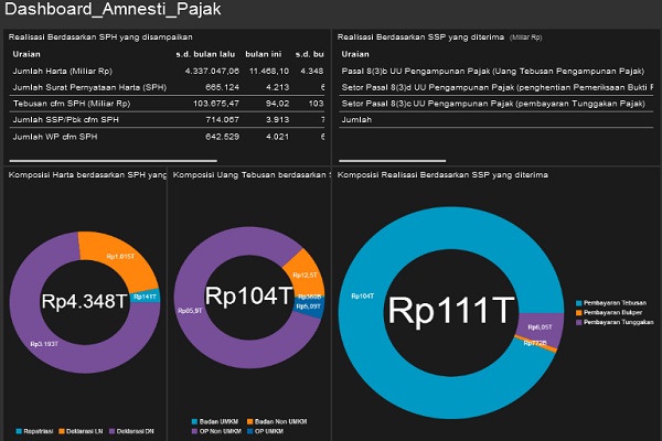  AMNESTI PAJAK: Per 3 Februari, Pernyataan Harta Rp4.348 Triliun. Tiga Hari Naik Rp11,46 Triliun