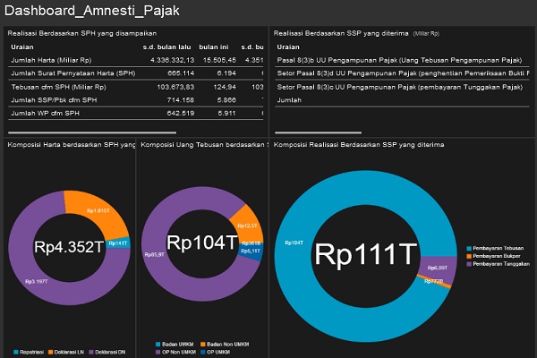  AMNESTI PAJAK: Per 6 Februari, Deklarasi Harta dan Repatriasi Rp4.352 Triliun