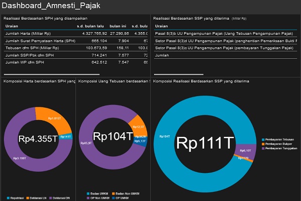  AMNESTI PAJAK: Per 7 Februari, Pernyataan Harta Capai Rp4.355 Triliun