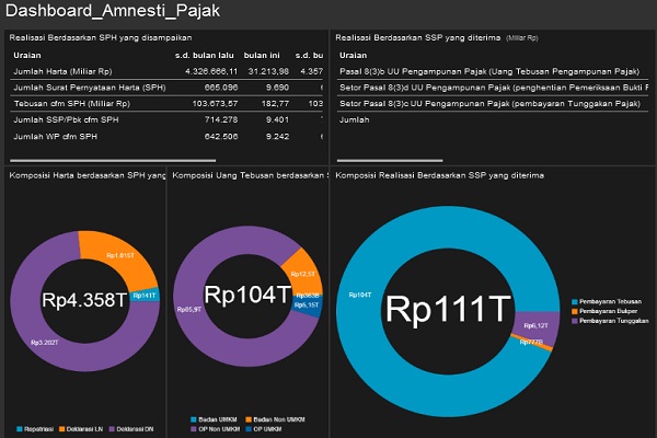  AMNESTI PAJAK: Per 8 Februari, Pernyataan Harta Rp4.358 Triliun. Deklarasi Dalam Negeri Rp3.202 Triliun