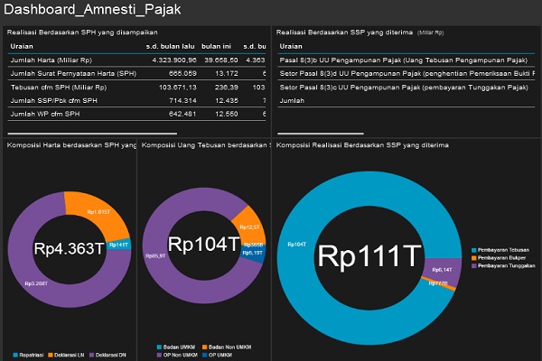  AMNESTI PAJAK: Per 10 Februari, Pernyataan Harta Rp4.363 Triliun. Bertambah Rp39,65 Triliun