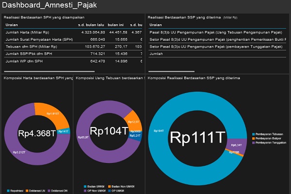  AMNESTI PAJAK: Per 13 Februari, Pernyataan Harta Rp4.368 Triliun. Deklarasi Dalam Negeri Rp3.212 Triliun