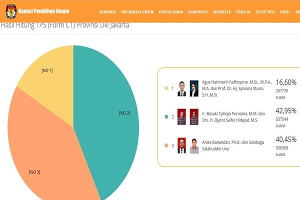  Hasil Real Count Pilkada DKI 2017  : Ahok-Djarot 42,95%, Anies-Sandi 40,45%