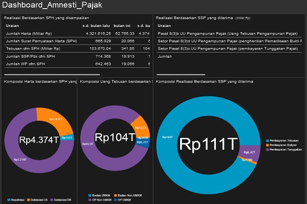  AMNESTI PAJAK: Per 16 Februari, Pernyataan Harta Lampaui Rp4.374 Triliun